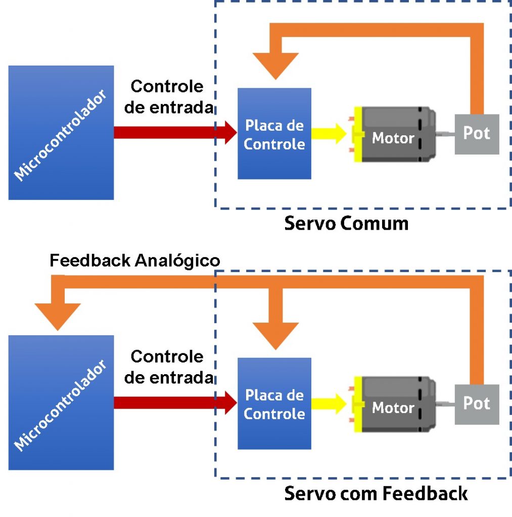Servo Motores e Feedback TecDuos